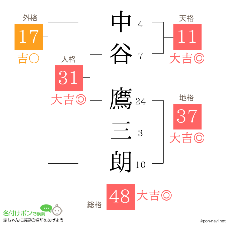 中谷 鷹三朗さんの姓名判断結果
