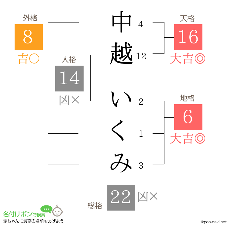 中越 いくみさんの姓名判断結果