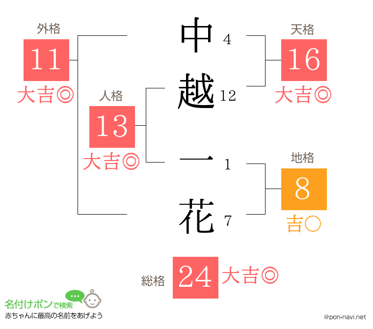 中越 一花さんの姓名判断結果