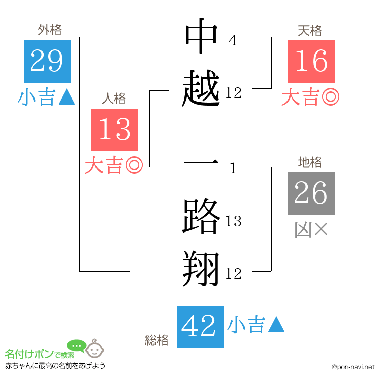 中越 一路翔さんの姓名判断結果