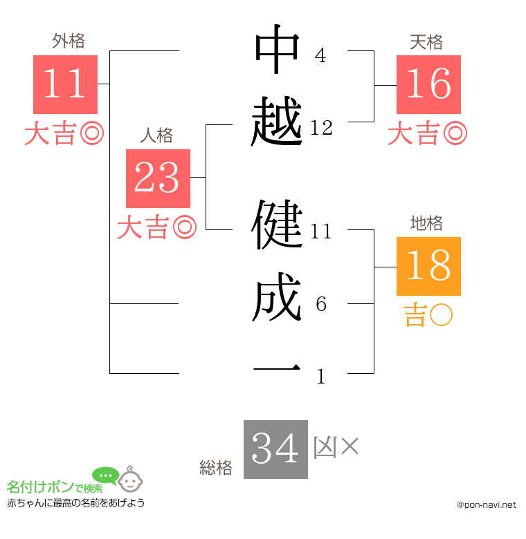 中越 健成一さんの姓名判断結果