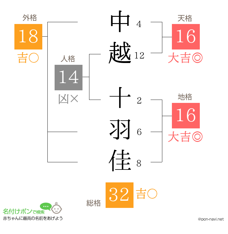 中越 十羽佳さんの姓名判断結果