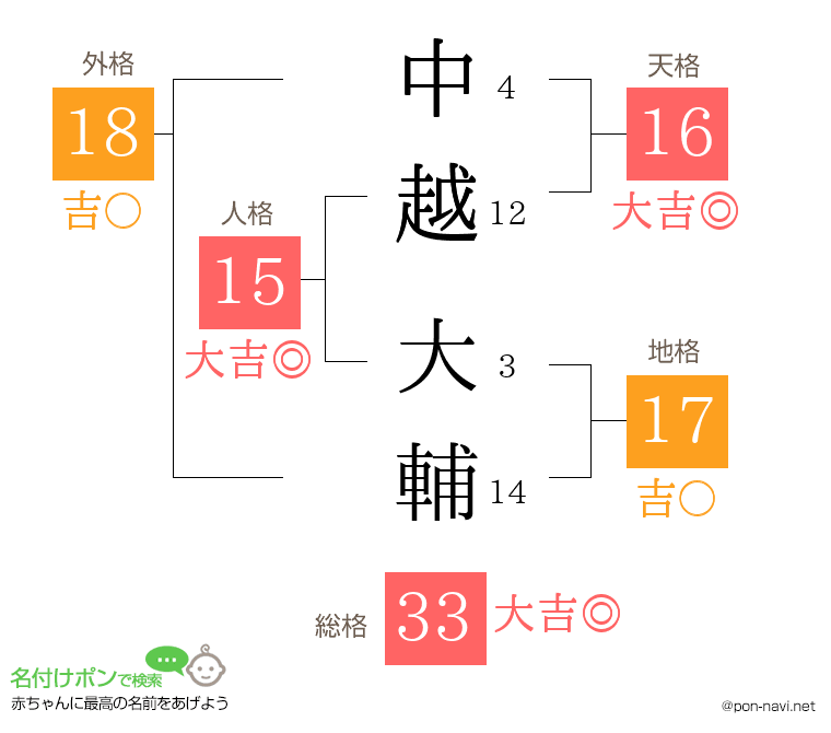 中越 大輔さんの姓名判断結果