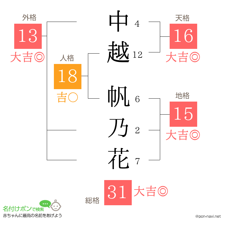 中越 帆乃花さんの姓名判断結果