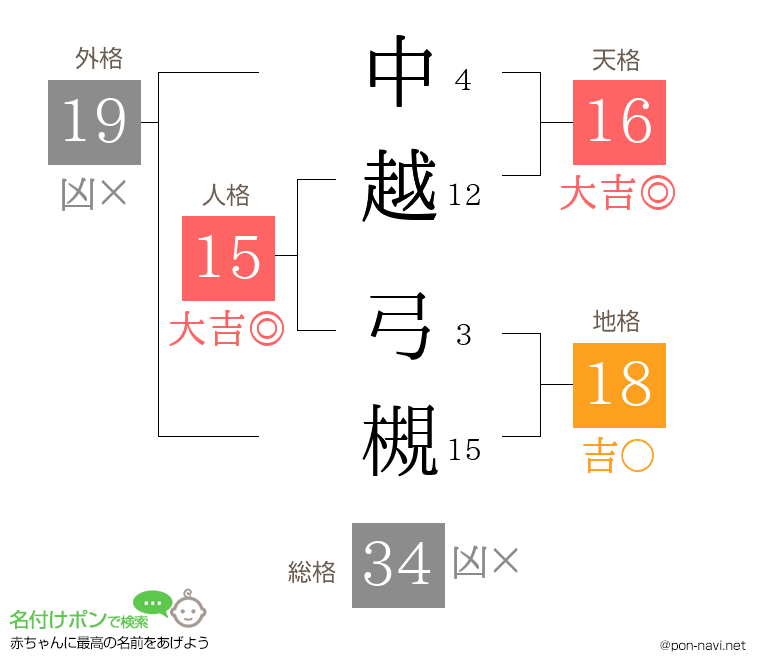 中越 弓槻さんの姓名判断結果