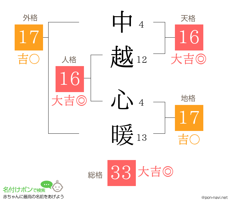 中越 心暖さんの姓名判断結果