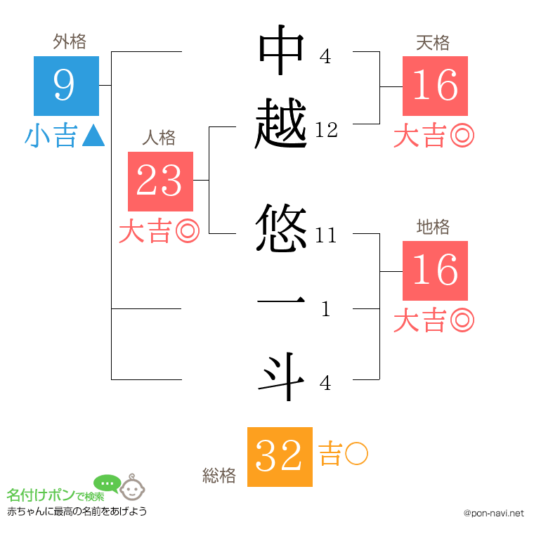 中越 悠一斗さんの姓名判断結果