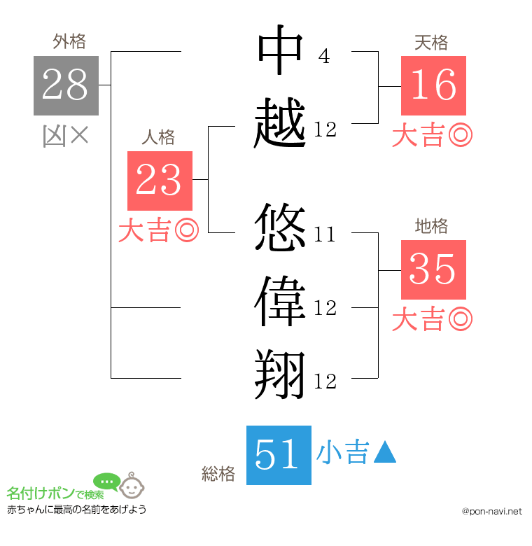中越 悠偉翔さんの姓名判断結果