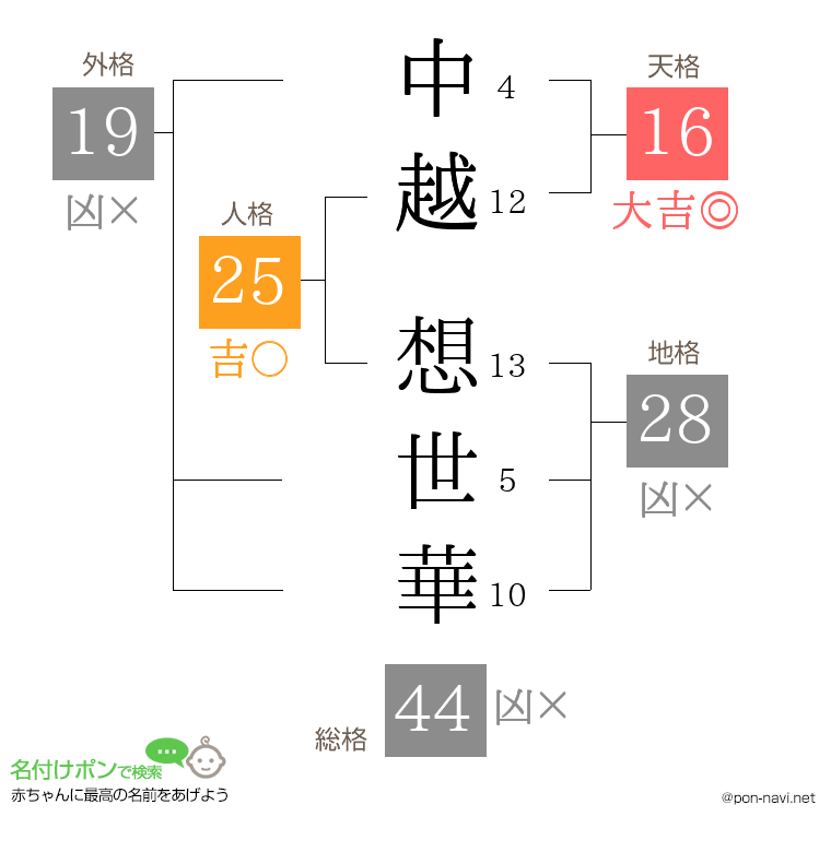 中越 想世華さんの姓名判断結果