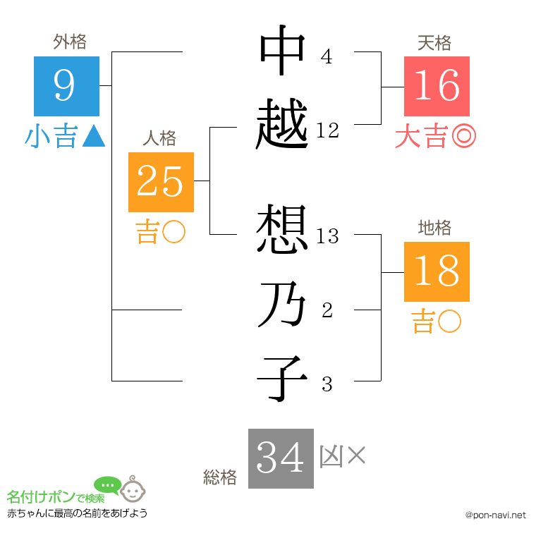 中越 想乃子さんの姓名判断結果