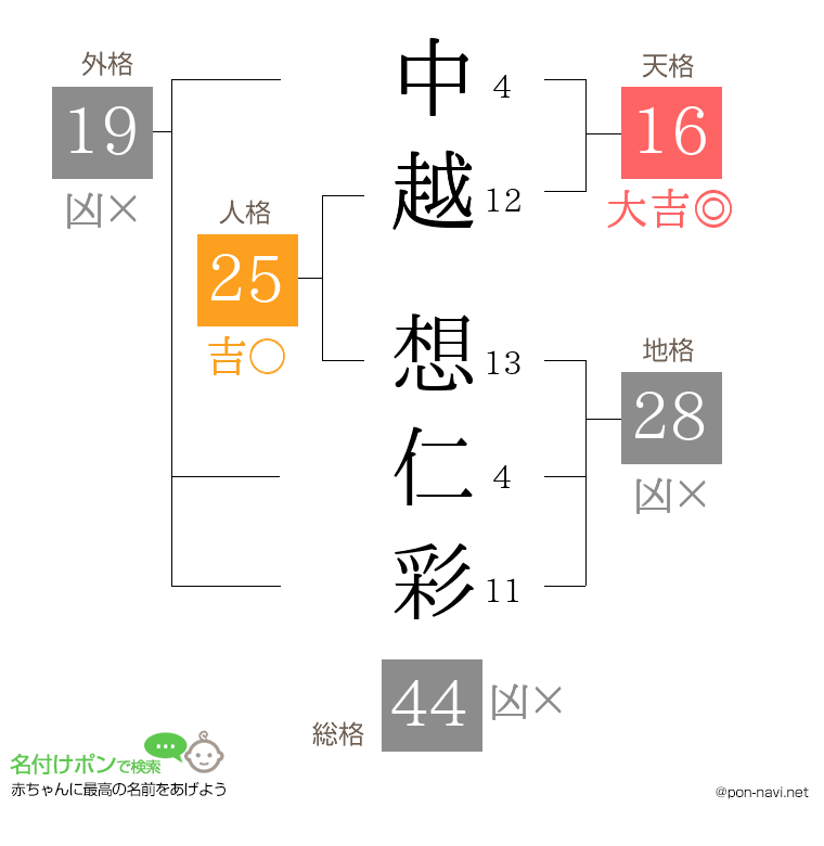 中越 想仁彩さんの姓名判断結果