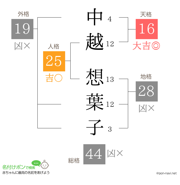 中越 想葉子さんの姓名判断結果