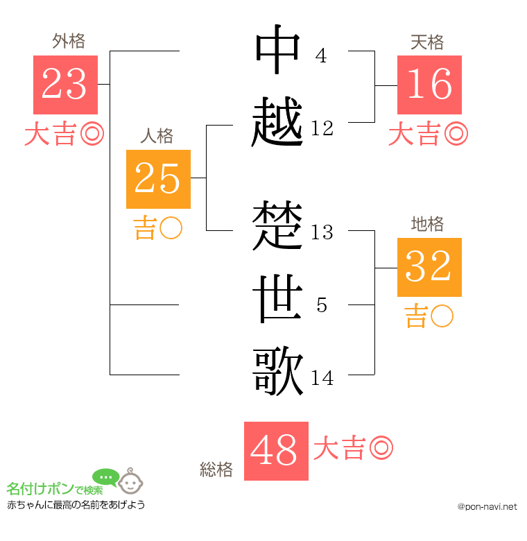 中越 楚世歌さんの姓名判断結果