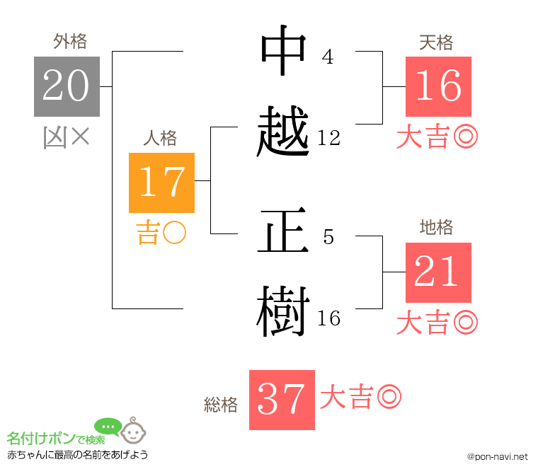 中越 正樹さんの姓名判断結果