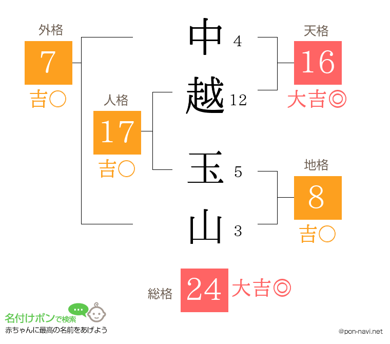 中越 玉山さんの姓名判断結果
