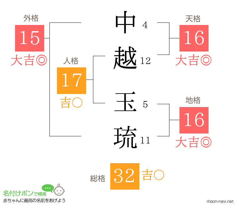 中越 玉琉さんの姓名判断結果