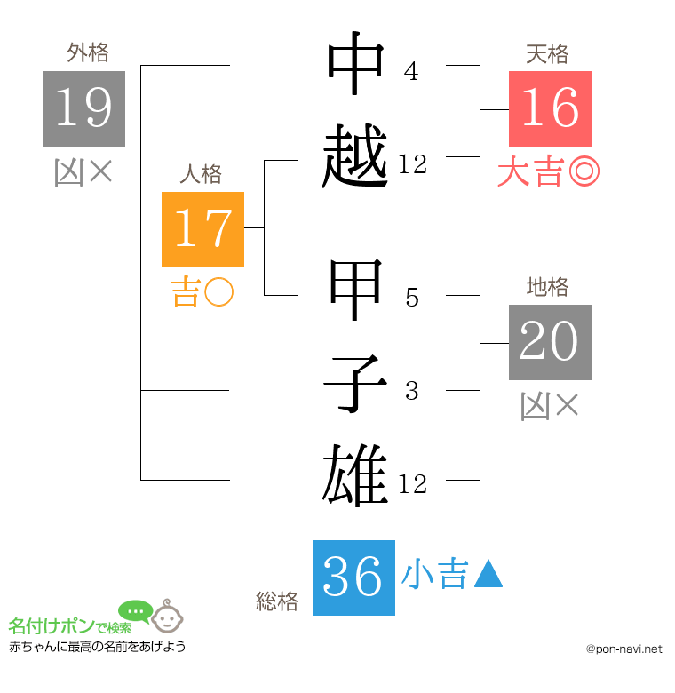 中越 甲子雄さんの姓名判断結果