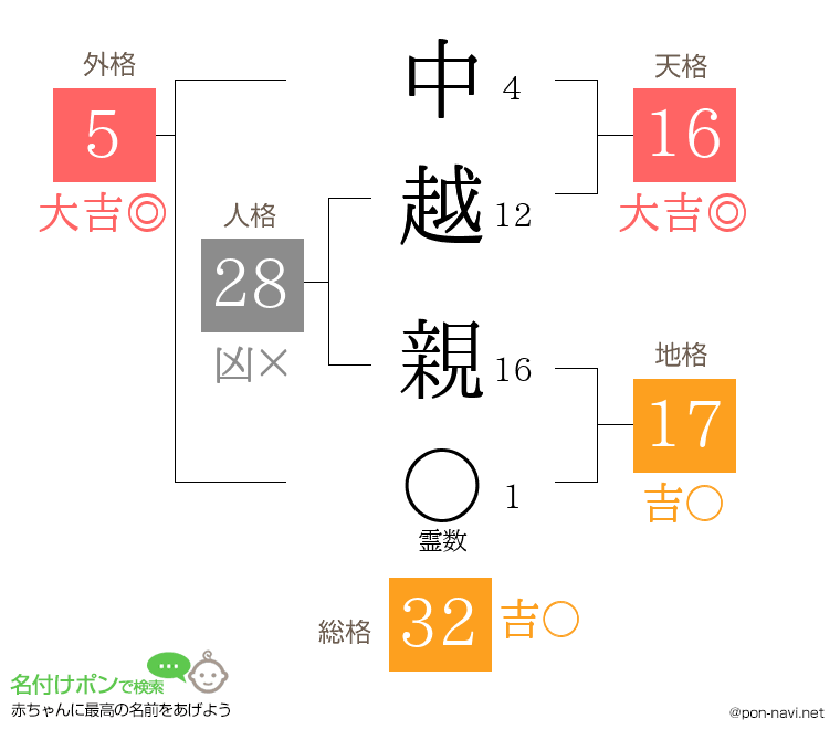 中越 親さんの姓名判断結果