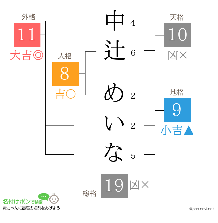 中辻 めいなさんの姓名判断結果