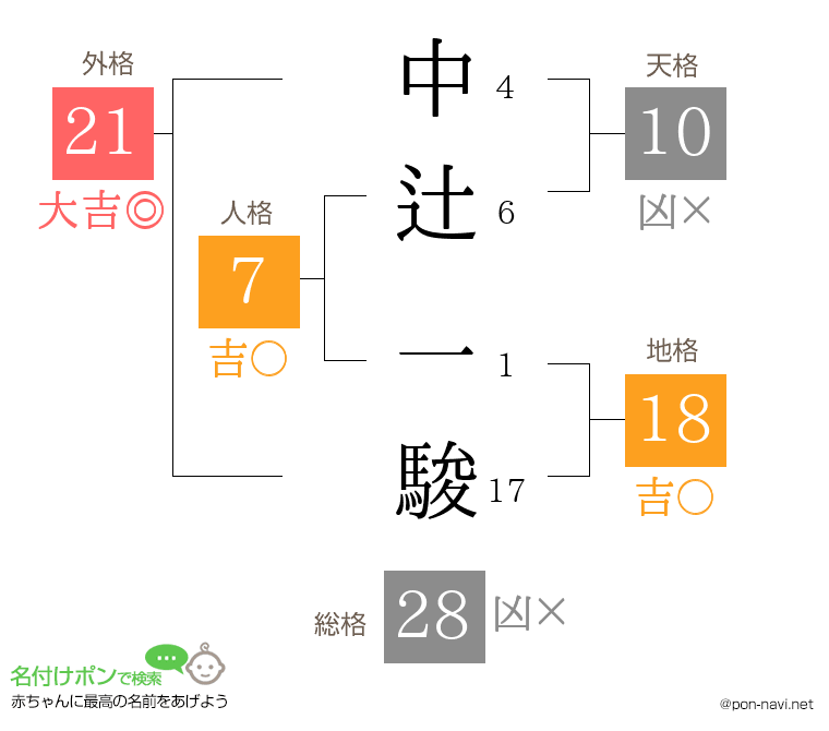 中辻 一駿さんの姓名判断結果
