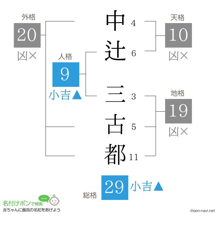 中辻 三古都さんの姓名判断結果