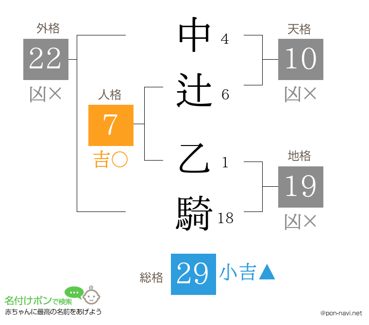 中辻 乙騎さんの姓名判断結果