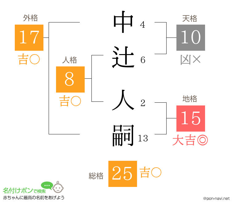 中辻 人嗣さんの姓名判断結果
