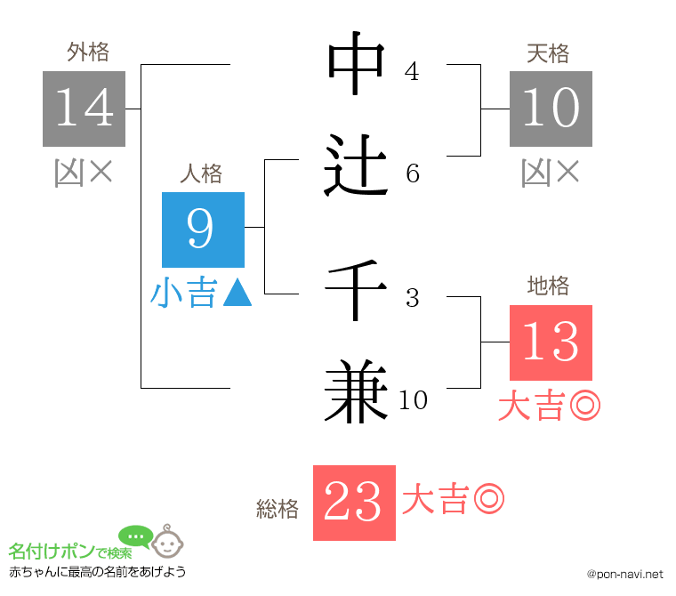 中辻 千兼さんの姓名判断結果