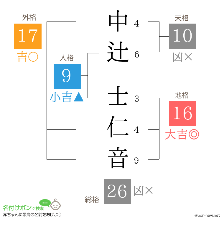 中辻 士仁音さんの姓名判断結果