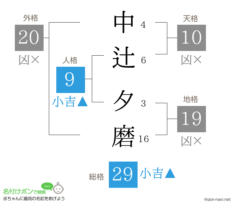 中辻 夕磨さんの姓名判断結果
