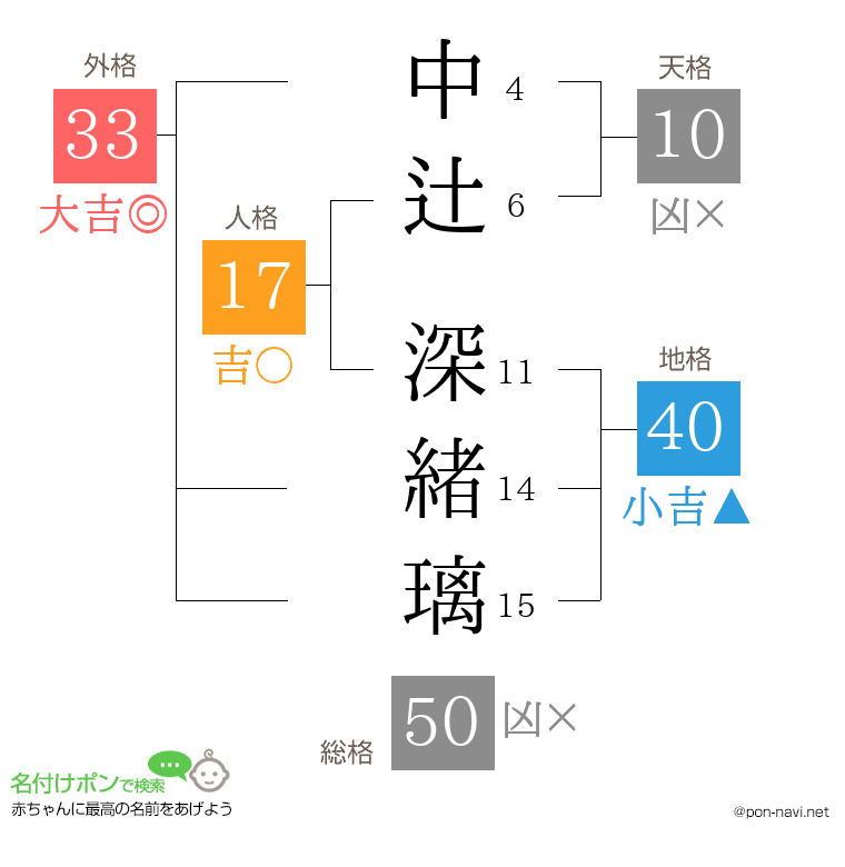 中辻 深緒璃さんの姓名判断結果