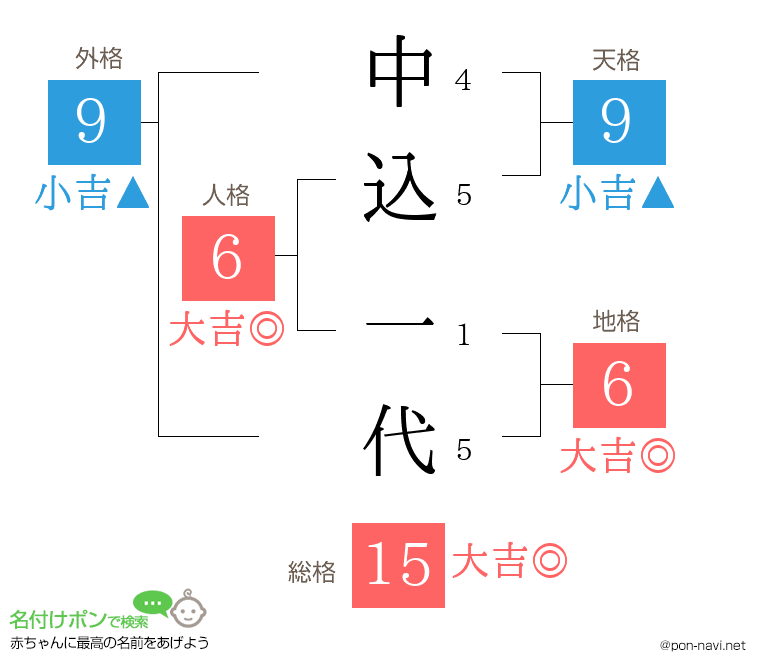 中込 一代さんの姓名判断結果