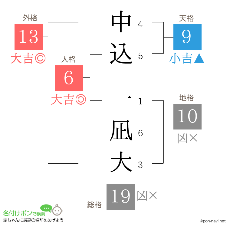 中込 一凪大さんの姓名判断結果