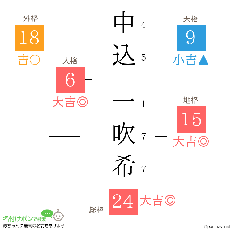 中込 一吹希さんの姓名判断結果