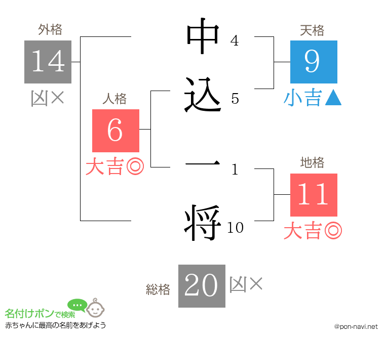 中込 一将さんの姓名判断結果