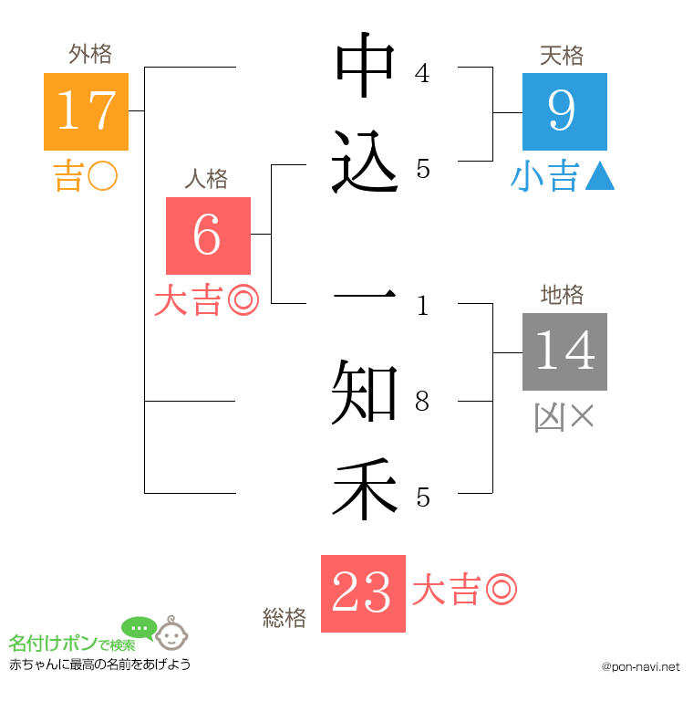 中込 一知禾さんの姓名判断結果