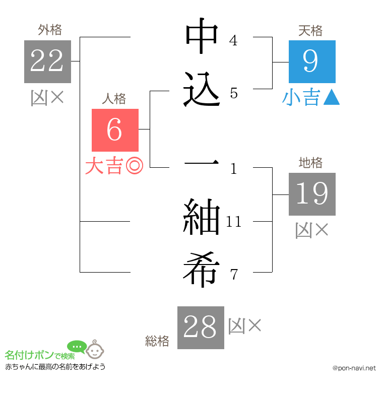中込 一紬希さんの姓名判断結果
