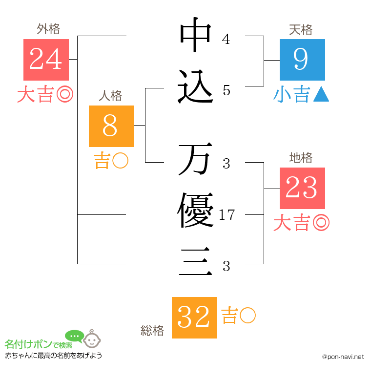 中込 万優三さんの姓名判断結果