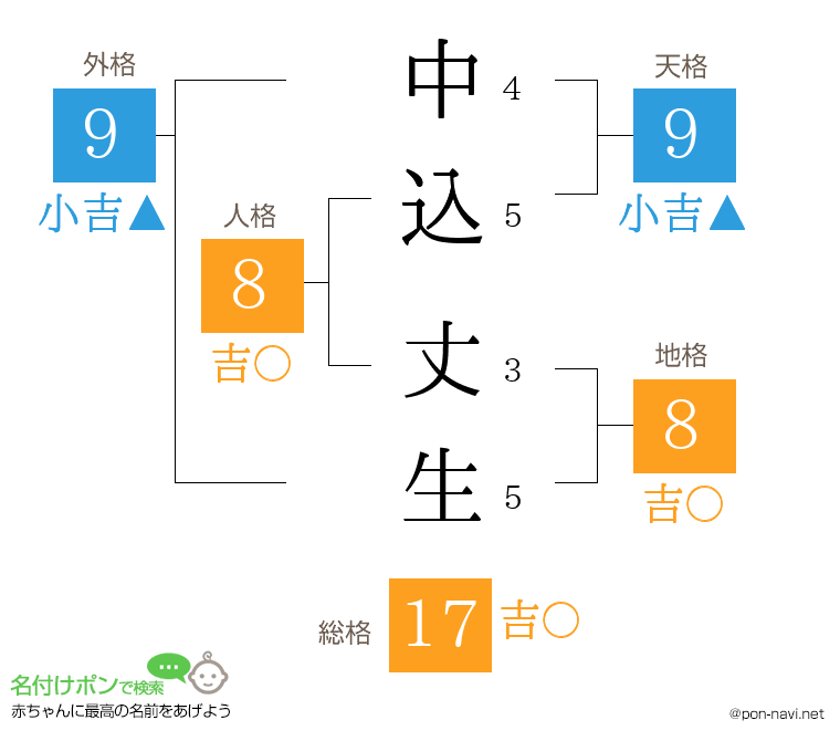 中込 丈生さんの姓名判断結果