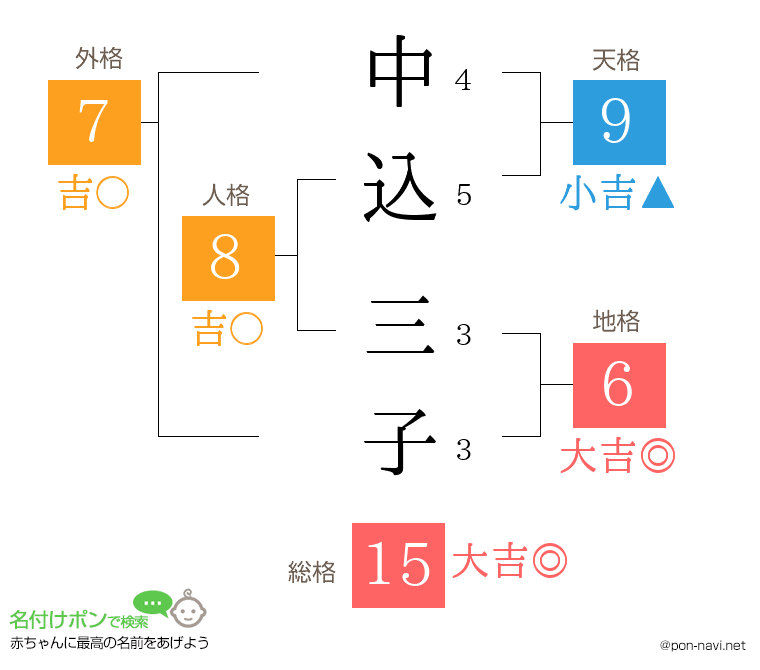 中込 三子さんの姓名判断結果