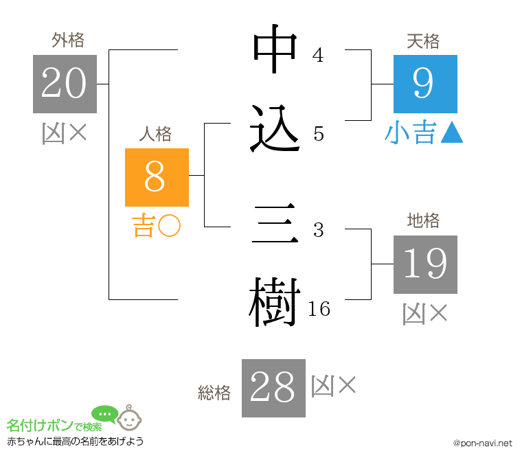 中込 三樹さんの姓名判断結果