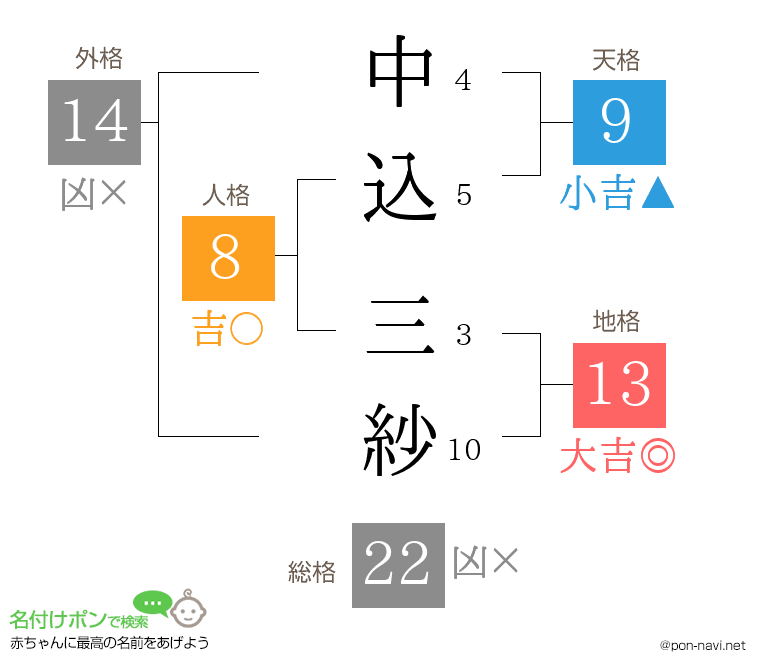 中込 三紗さんの姓名判断結果