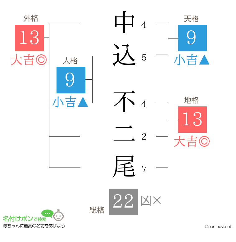 中込 不二尾さんの姓名判断結果