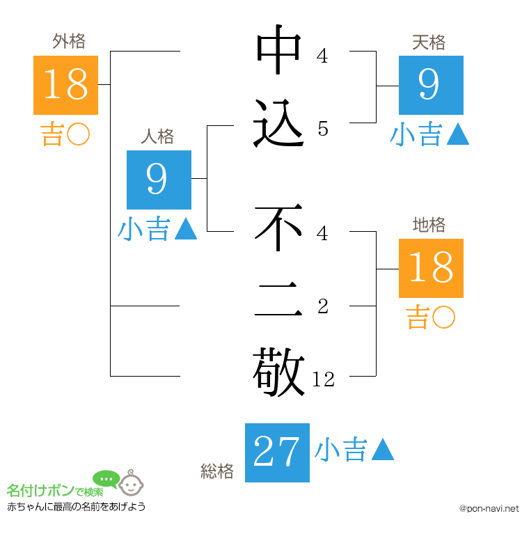 中込 不二敬さんの姓名判断結果