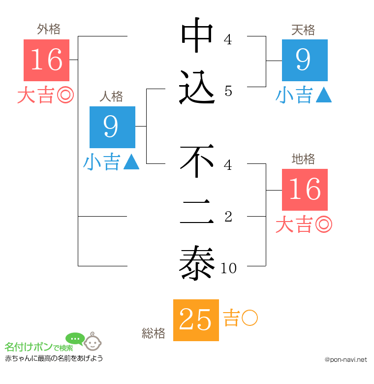 中込 不二泰さんの姓名判断結果