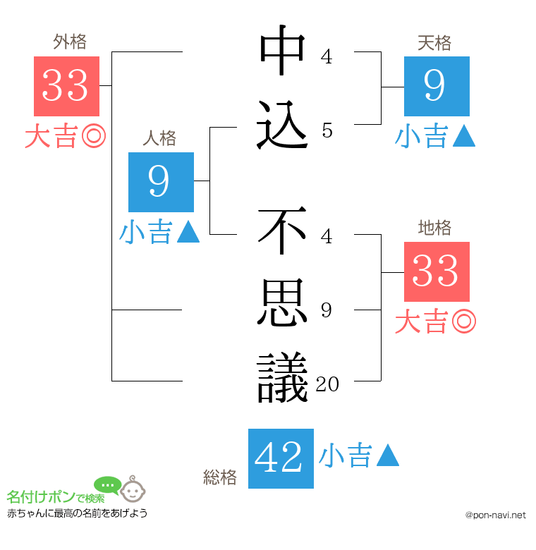 中込 不思議さんの姓名判断結果