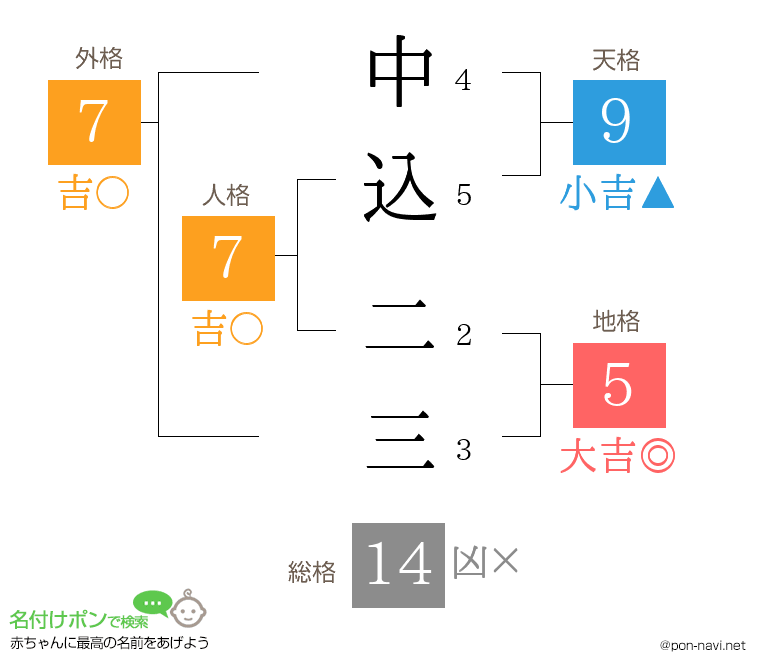 中込 二三さんの姓名判断結果