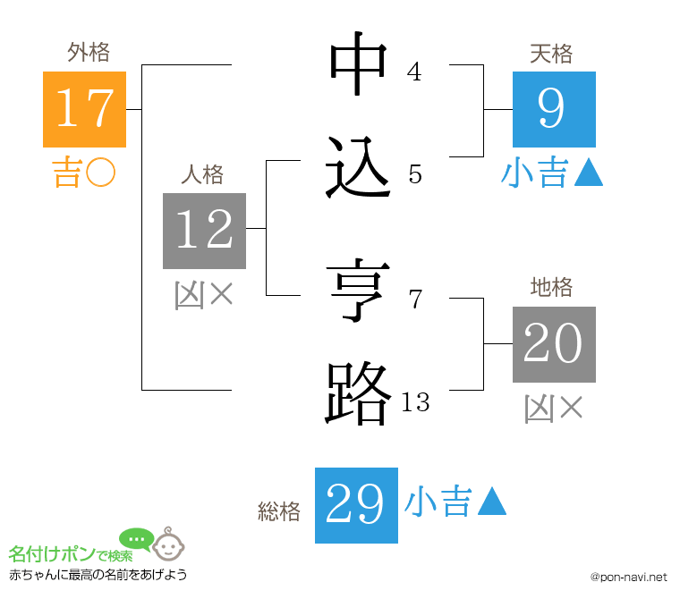 中込 亨路さんの姓名判断結果