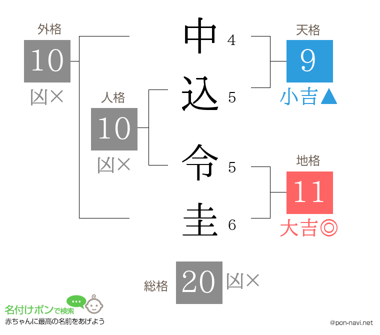 中込 令圭さんの姓名判断結果