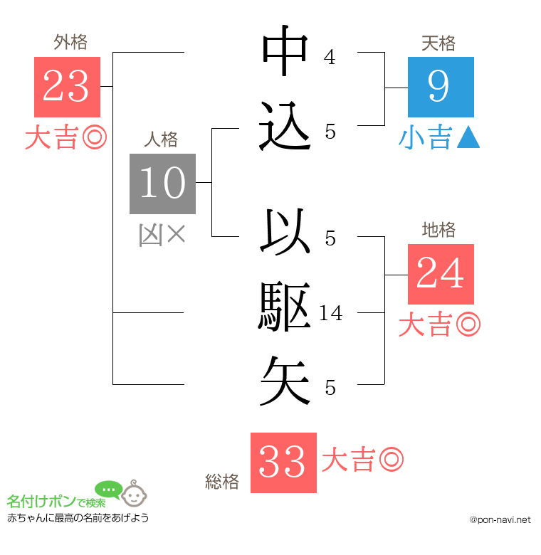 中込 以駆矢さんの姓名判断結果